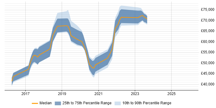 Salary distribution trend for DevOps Engineer job vacancies in Crawley