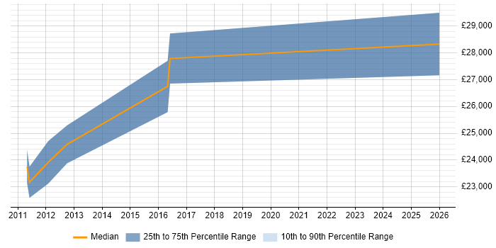 Salary distribution trend for Digital Executive job vacancies in Crawley