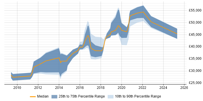 Salary distribution trend for jobs in Crawley citing Digital Marketing