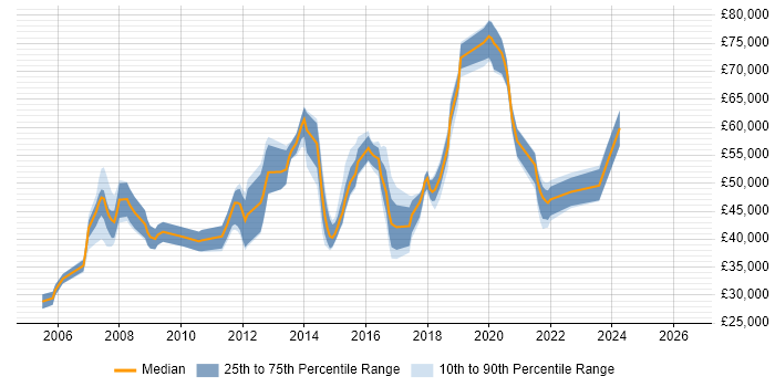 Salary distribution trend for jobs in Crawley citing Disaster Recovery