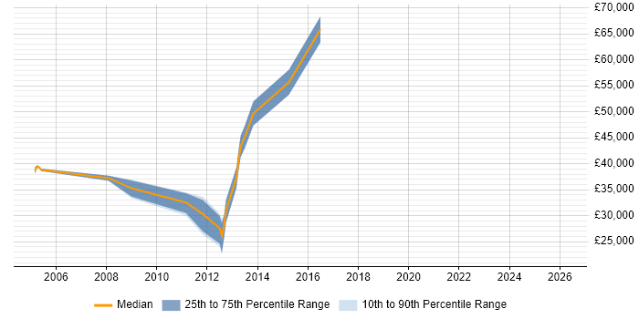 Salary distribution trend for jobs in Crawley citing Distributed Systems