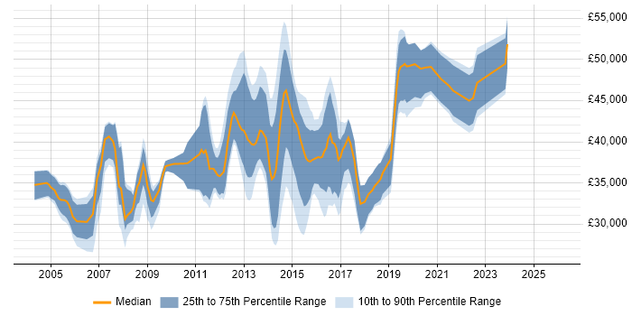 Salary distribution trend for jobs in Crawley citing DNS