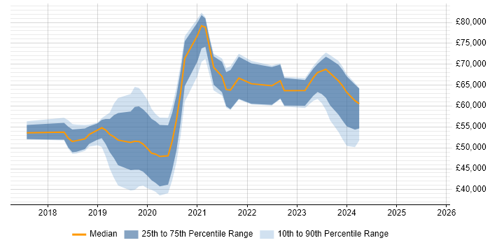 Salary distribution trend for jobs in Crawley citing Docker