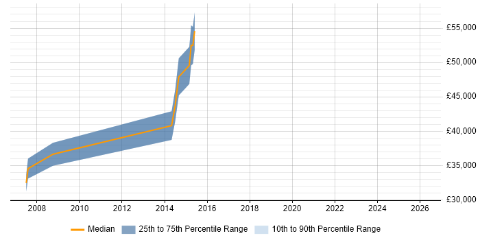 Salary distribution trend for jobs in Crawley citing DOM Manipulation/Scripting