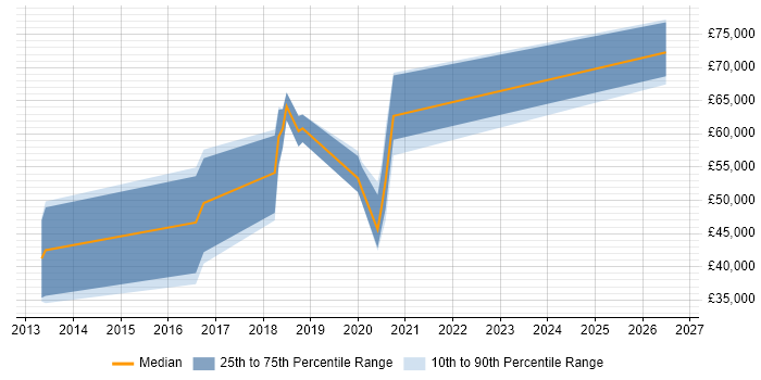 Salary distribution trend for jobs in Crawley citing Domain-Driven Design
