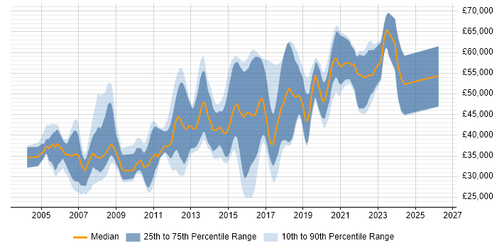 Salary distribution trend for .NET Developer job vacancies in Crawley