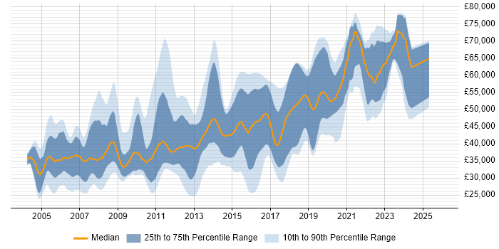 Salary distribution trend for jobs in Crawley citing .NET
