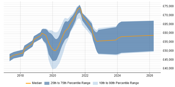 Salary distribution trend for jobs in Crawley citing .NET Core