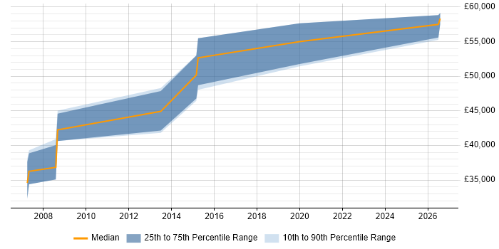Salary distribution trend for Embedded Developer job vacancies in Crawley