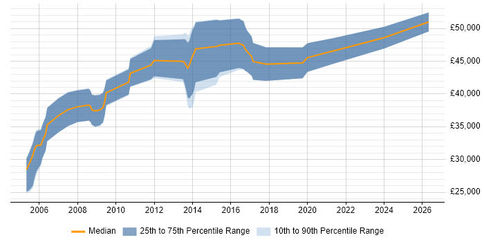 Salary distribution trend for Embedded Engineer job vacancies in Crawley