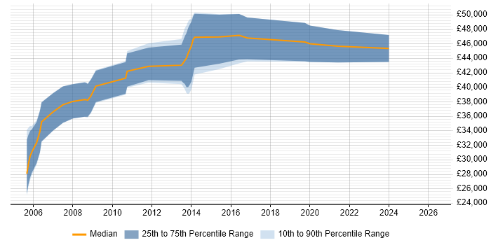 Salary distribution trend for Embedded Software Engineer job vacancies in Crawley