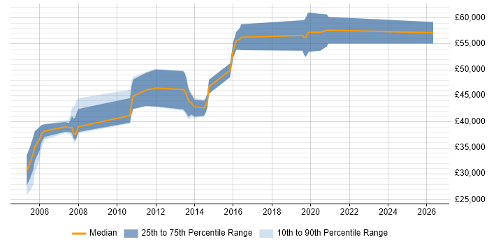 Salary distribution trend for jobs in Crawley citing Embedded Systems