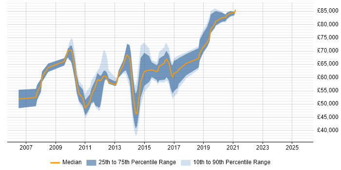 Salary distribution trend for jobs in Crawley citing Enterprise Architecture Salary distribution trend for jobs in Crawley citing Enterprise Architecture