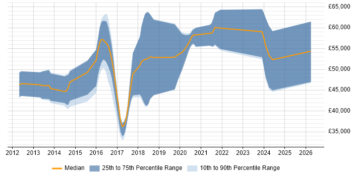 Salary distribution trend for jobs in Crawley citing Entity Framework