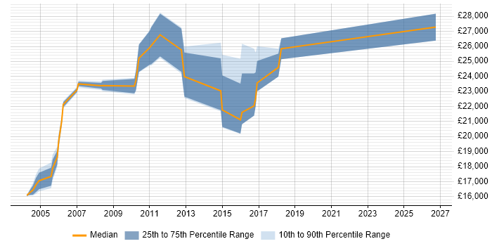 Salary distribution trend for jobs in Crawley citing EPoS