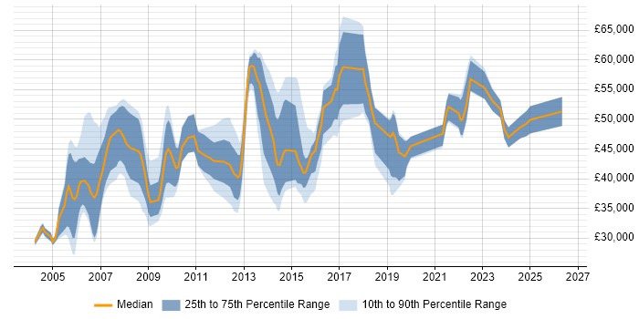 Salary distribution trend for jobs in Crawley citing ERP