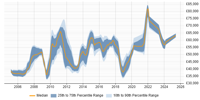 Salary distribution trend for jobs in Crawley citing ETL