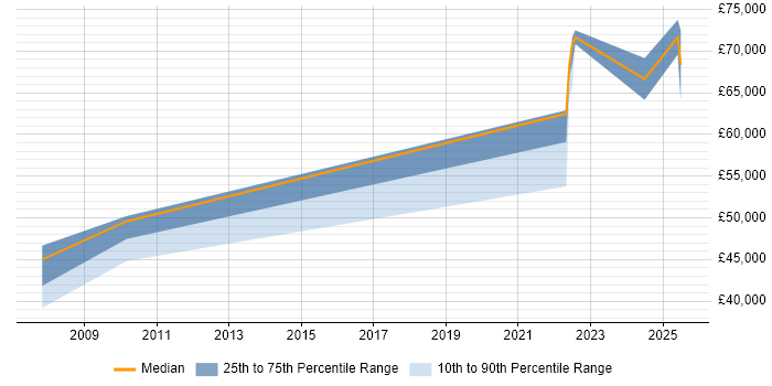 Salary distribution trend for jobs in Crawley citing Extreme Networks