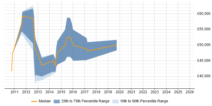 Salary distribution trend for jobs in Crawley citing Facebook