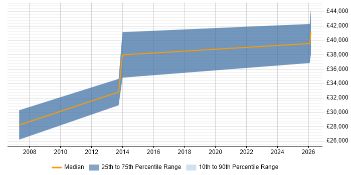 Salary distribution trend for Field Sales Executive job vacancies in Crawley