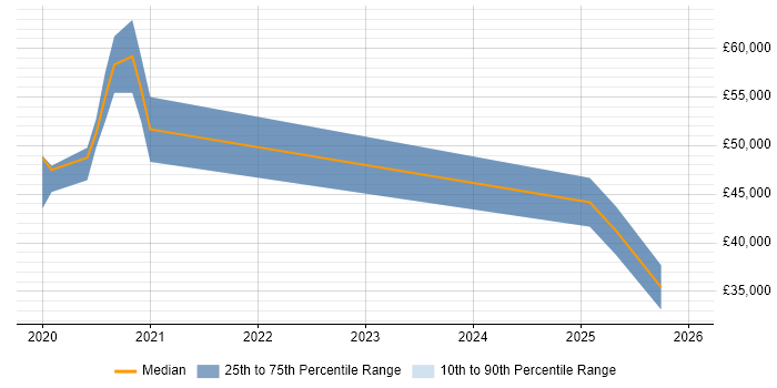 Salary distribution trend for jobs in Crawley citing Figma