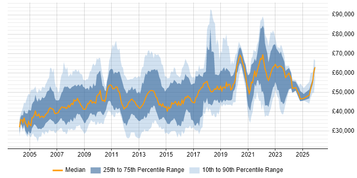Salary distribution trend for jobs in Crawley citing Finance