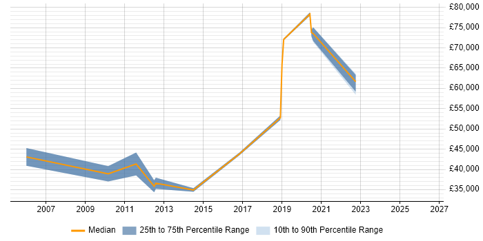 Salary distribution trend for jobs in Crawley citing Financial Analysis