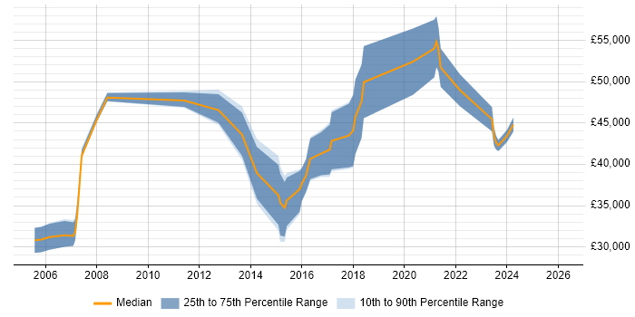 Salary distribution trend for jobs in Crawley citing Firmware