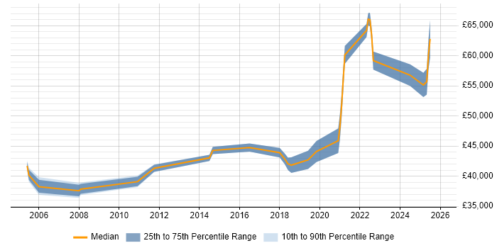 Salary distribution trend for jobs in Crawley citing Fortinet