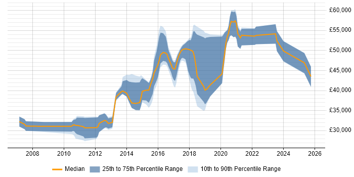 Salary distribution trend for Front-End Developer (Client-Side Developer) job vacancies in Crawley