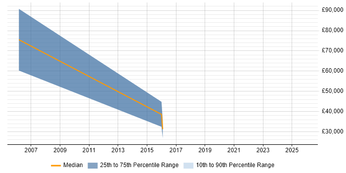 Salary distribution trend for jobs in Crawley citing Fujitsu