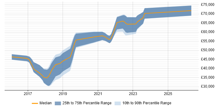 Salary distribution trend for Full-Stack Developer job vacancies in Crawley