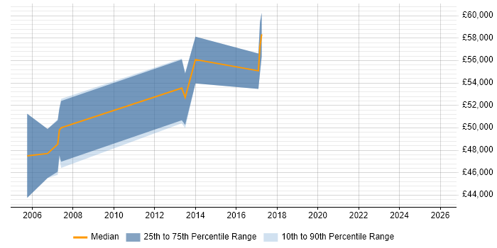 Salary distribution trend for Functional Consultant job vacancies in Crawley