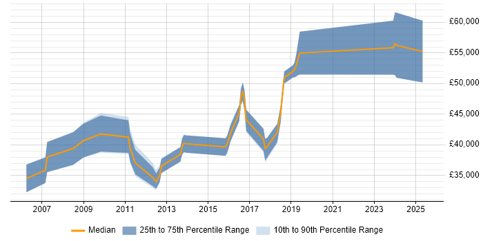 Salary distribution trend for jobs in Crawley citing Games