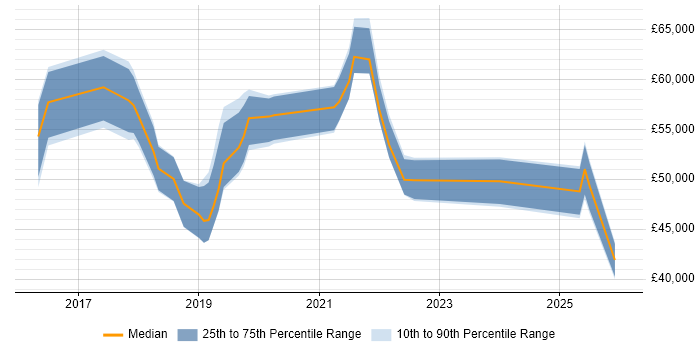 Salary distribution trend for jobs in Crawley citing GDPR