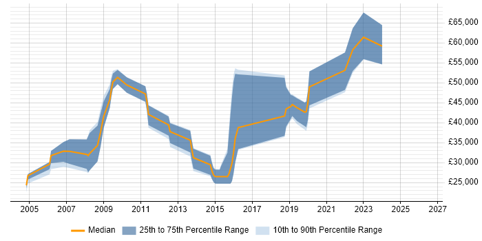 Salary distribution trend for jobs in Crawley citing GIS