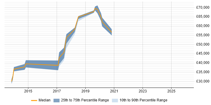 Salary distribution trend for jobs in Crawley citing GitHub