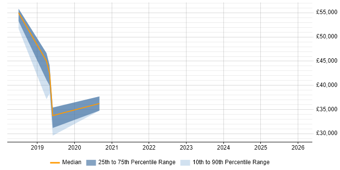 Salary distribution trend for jobs in Crawley citing GitLab