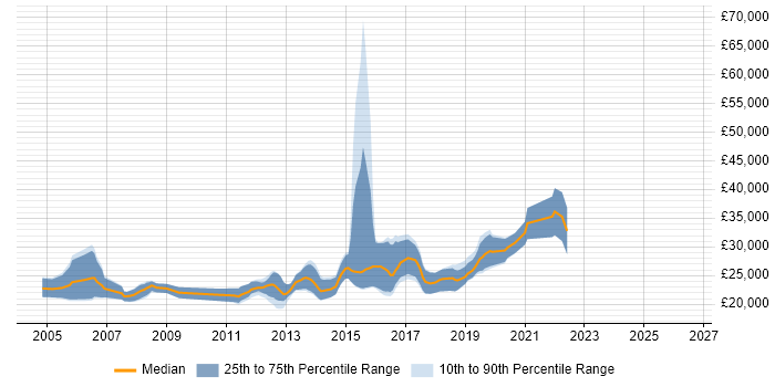 Salary distribution trend for Graduate job vacancies in Crawley