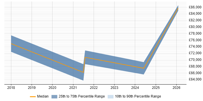 Salary distribution trend for jobs in Crawley citing GRC