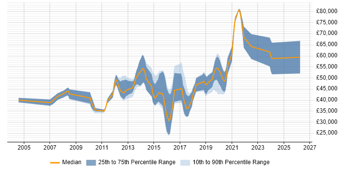Salary distribution trend for jobs in Crawley citing Greenfield Project