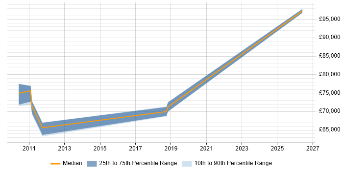Salary distribution trend for Head of Analysis job vacancies in Crawley