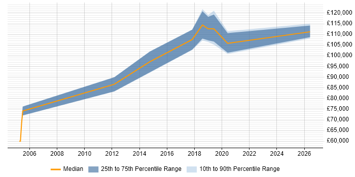 Salary distribution trend for Head of Architecture job vacancies in Crawley