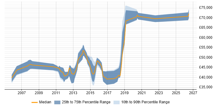 Salary distribution trend for jobs in Crawley citing High Availability