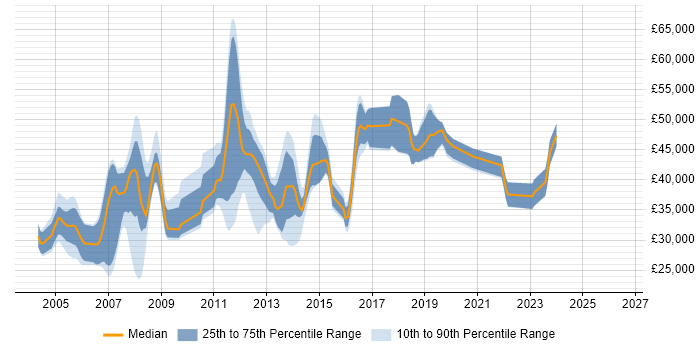 Salary distribution trend for jobs in Crawley citing HP