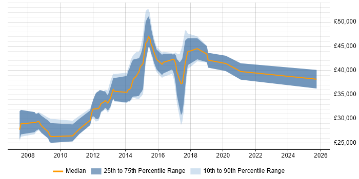 Salary distribution trend for HTML CSS Developer job vacancies in Crawley