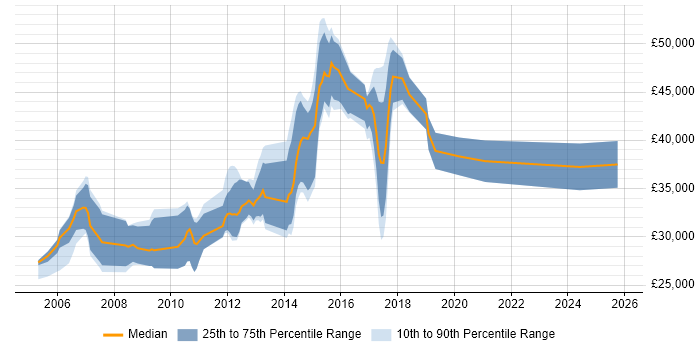 Salary distribution trend for HTML Developer job vacancies in Crawley