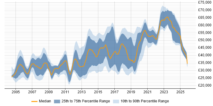 Salary distribution trend for jobs in Crawley citing HTML