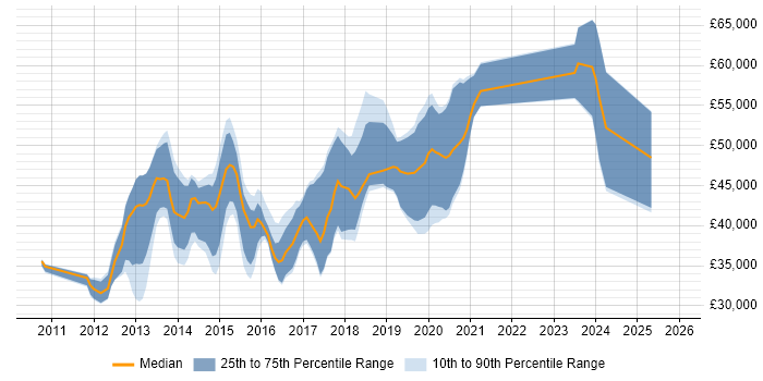 Salary distribution trend for jobs in Crawley citing HTML5