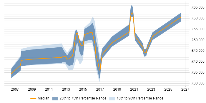 Salary distribution trend for jobs in Crawley citing HTTP